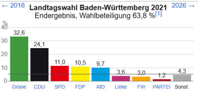 Screenshot 2026-03-08 at 16-57-31 Landtagswahl in Baden-Württemberg 2021 – Wikipedia.png