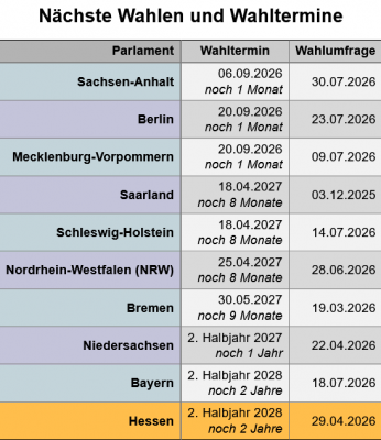 Screenshot 2026-08-05 at 13-10-13 Neueste Wahlumfragen und Umfragewerte dawum.de.png