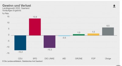 Webaufnahme_28-3-2022_18726_wahlergebnis.saarland.de.jpeg