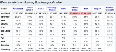 Screenshot 2025-04-05 at 11-47-59 Wahlumfragen zur Bundestagswahl – Sonntagsfrage (Wahlumfrage Umfragen).png